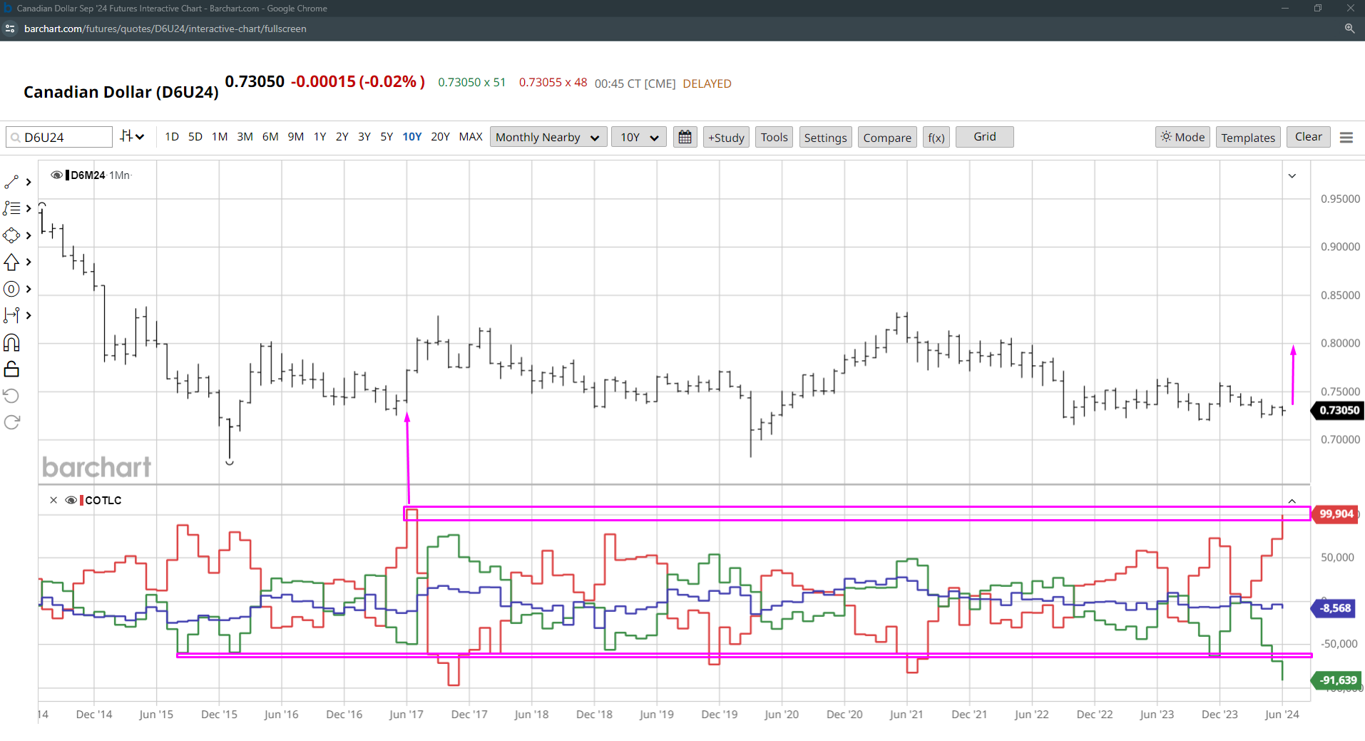 a 10-year monthly candlestick chart for Canadian Dollar (D6U24) futures