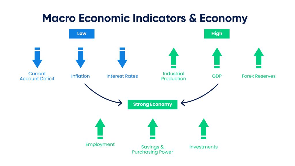 Diagram showing that low current account deficit, inflation, and interest rates