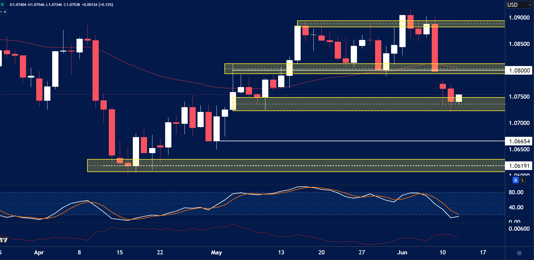candlestick chart showing key support and resistance zones marked by yellow rectangles