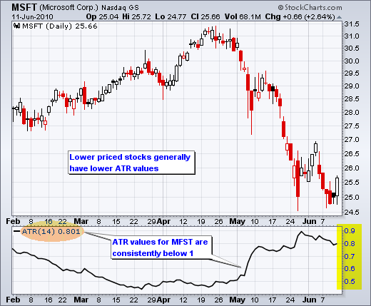 Average True Range (ATR)