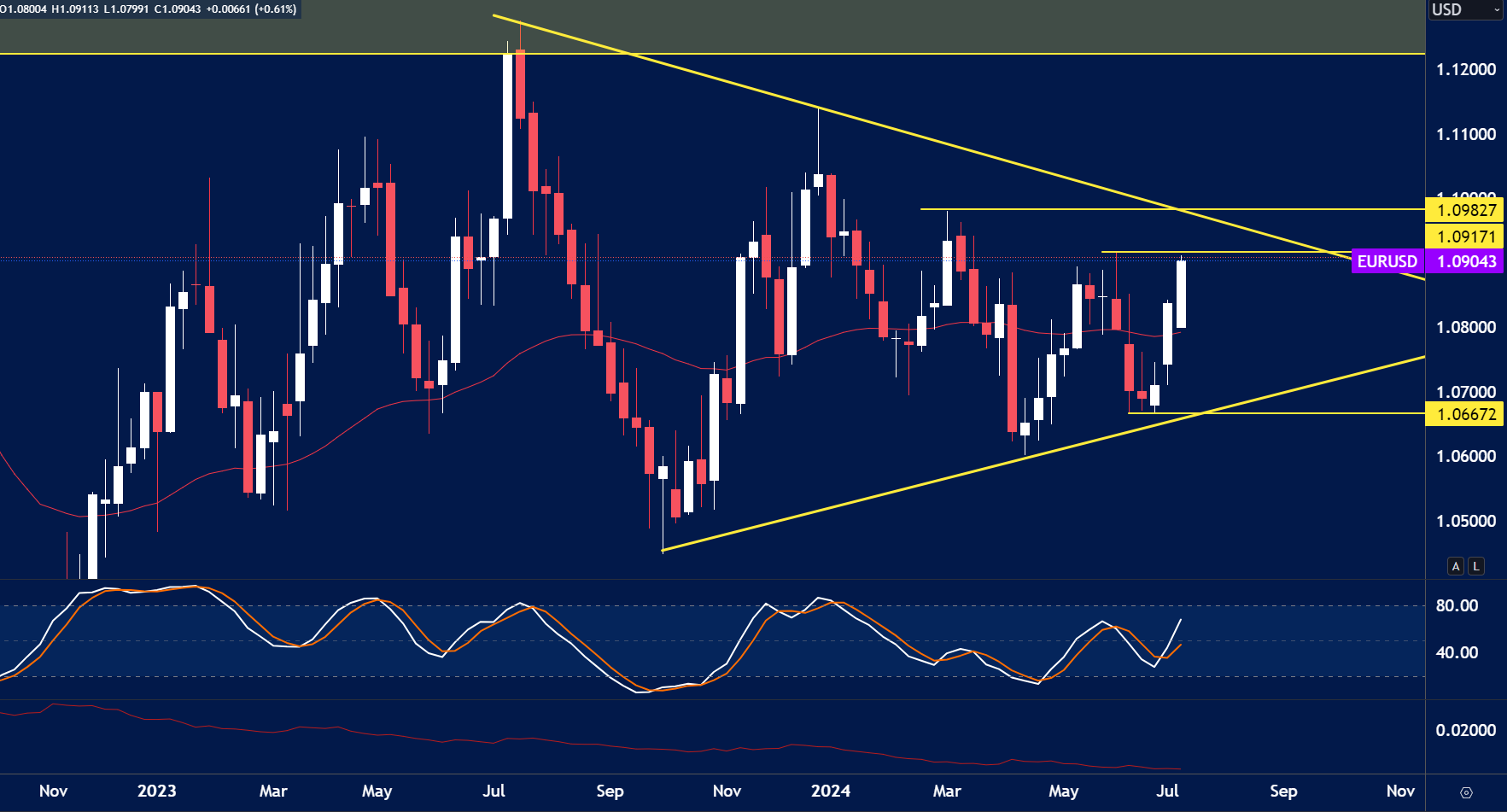 This EUR/USD chart shows key technical insights pointing toward a potential breakout scenario.