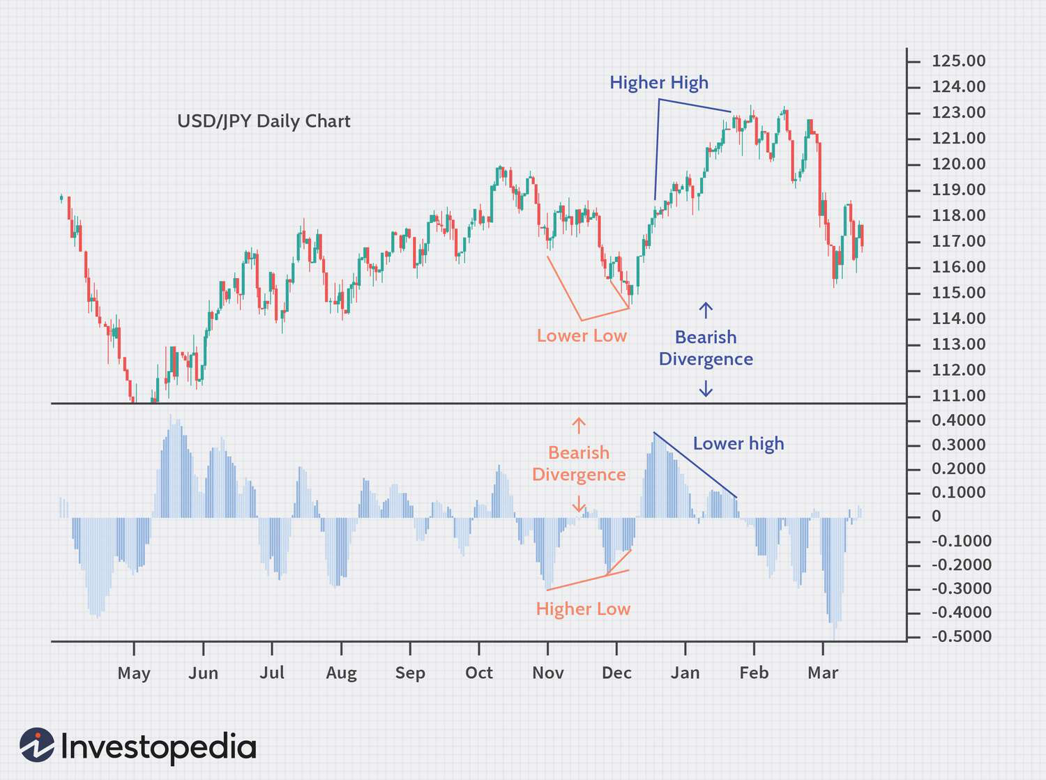 Divergence trading sample image