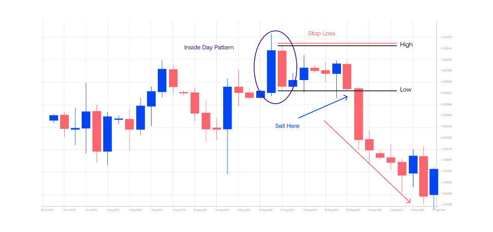 The inside bar strategy consists of two bars, where the second bar (inside bar) is always smaller than the first bar (mother bar).