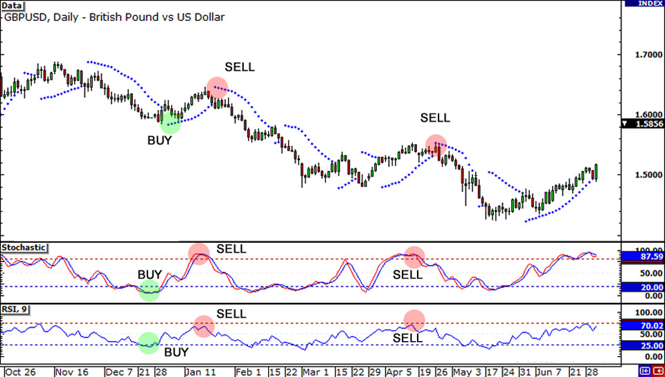 Price oscillators sample