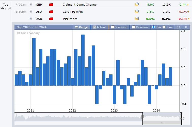 US PPI data