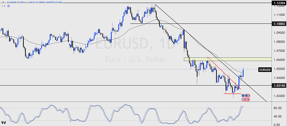 EURUSD daily chart showing a breakout above a descending trendline and horizontal resistance around 1.0450.